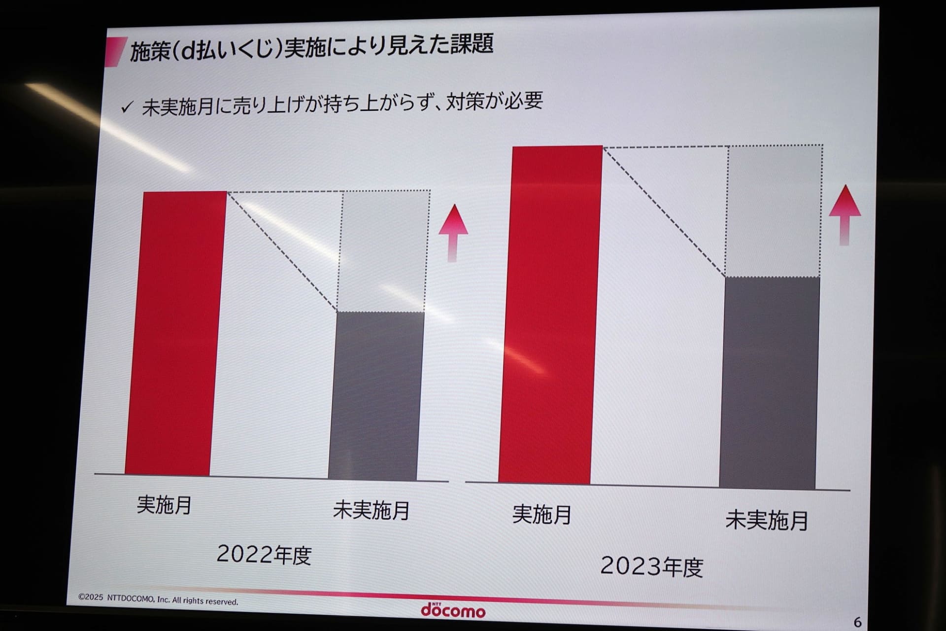 たとえば、偶数月に実施しているd払いくじでは、実施月に効果はあったが、実施しない月の売上は持ち上がらなかった。このため、実施しない月に向けた施策を実施した