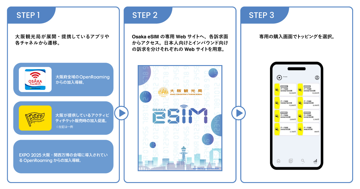 「Osaka eSIM」利用手順