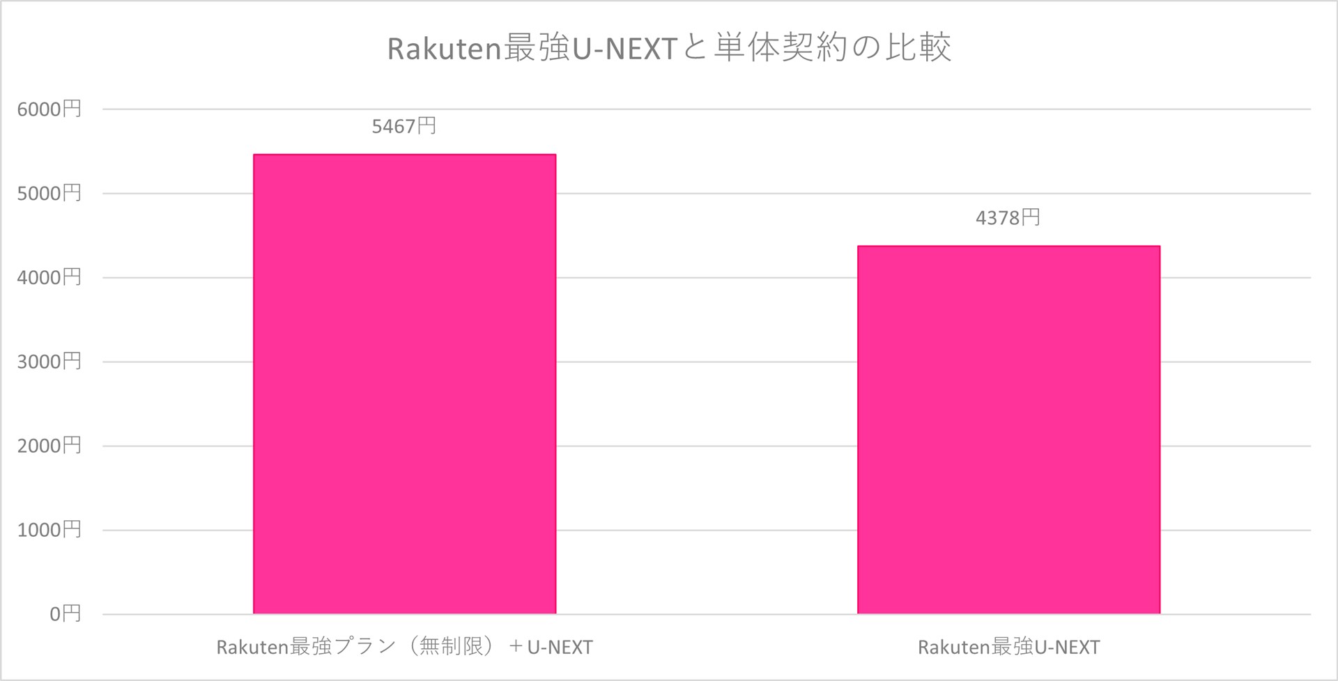 それぞれを単体で契約するより、セットにした方が1089円安くなる