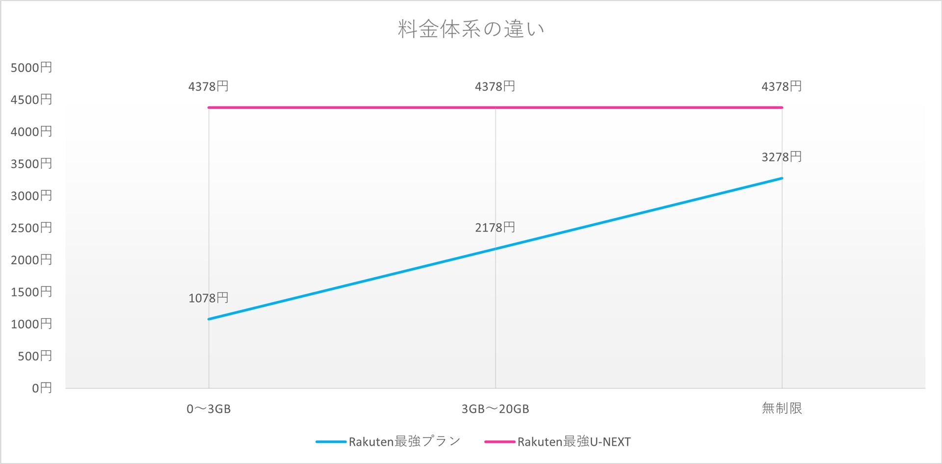Rakuten最強プランは段階制の料金体系。これに対し、Rakuten最強U-NEXTは無制限のフラットレートを採用する