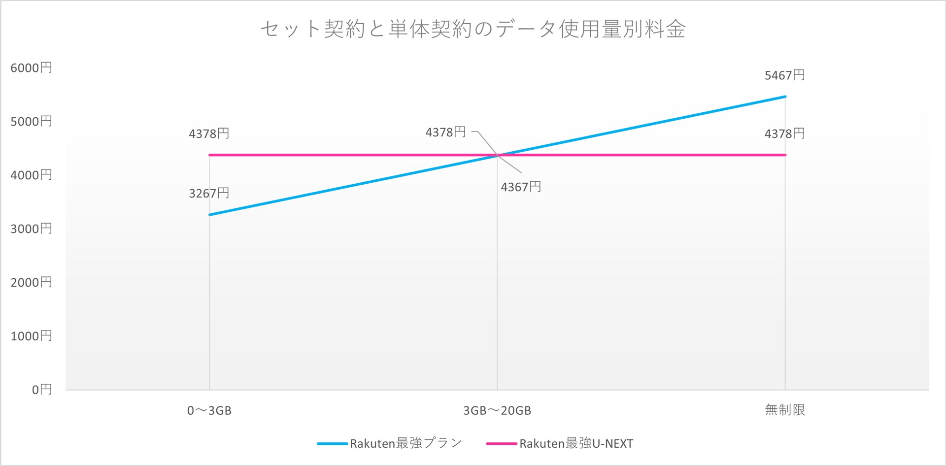 データ使用量が20GB以下の場合、それぞれを単体で契約した方が料金は安くなる