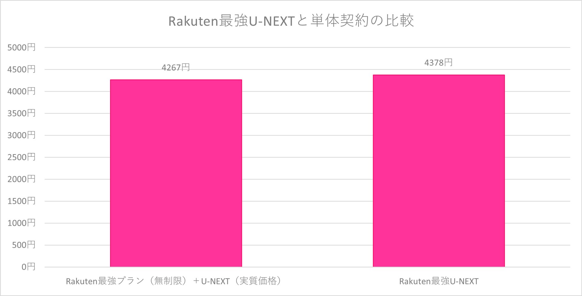 U-NEXT側をポイントを加味した実質価格にすると、単体契約との差がほぼなくなる