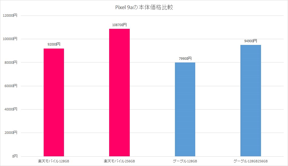 グーグル直販価格との比較。本体価格はやや高めに設定されている