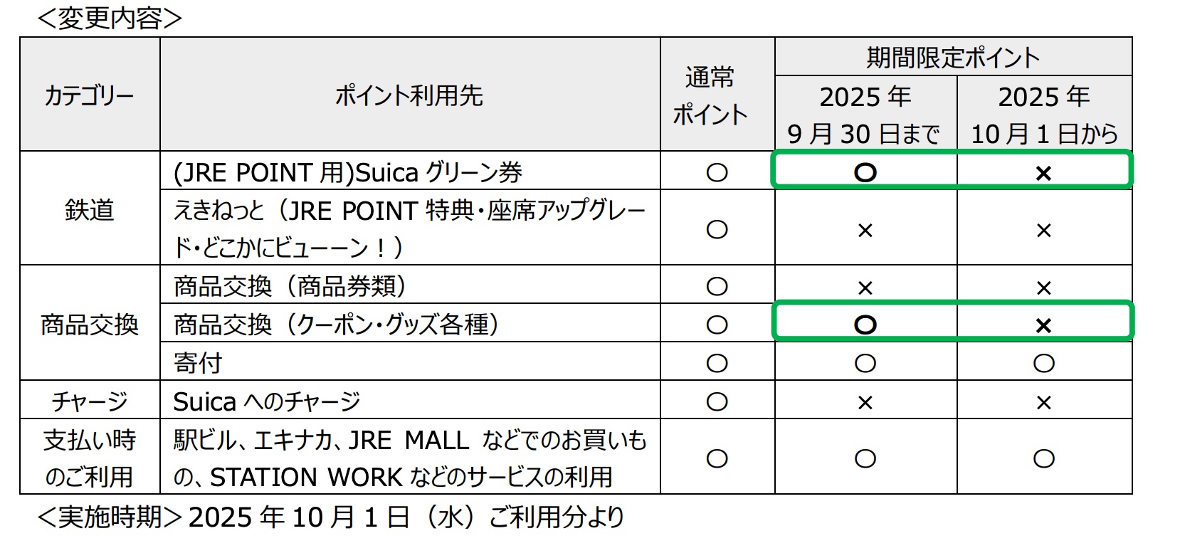 期間限定ポイントのルール変更