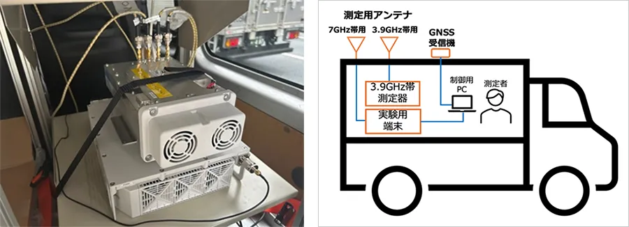使用する実験用端末／測定車の概要