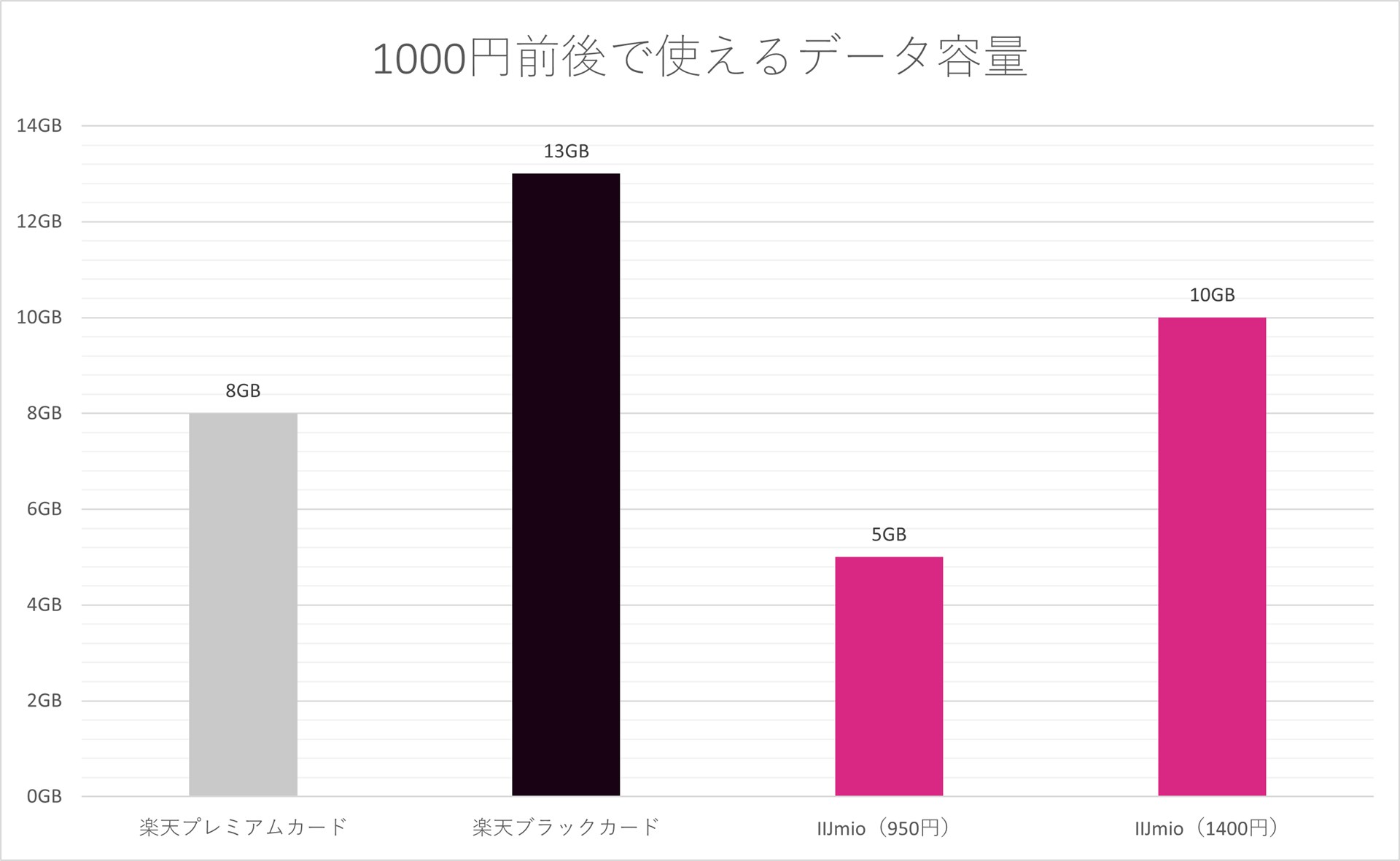 1000円前後のデータ容量としては、MVNOを上回る