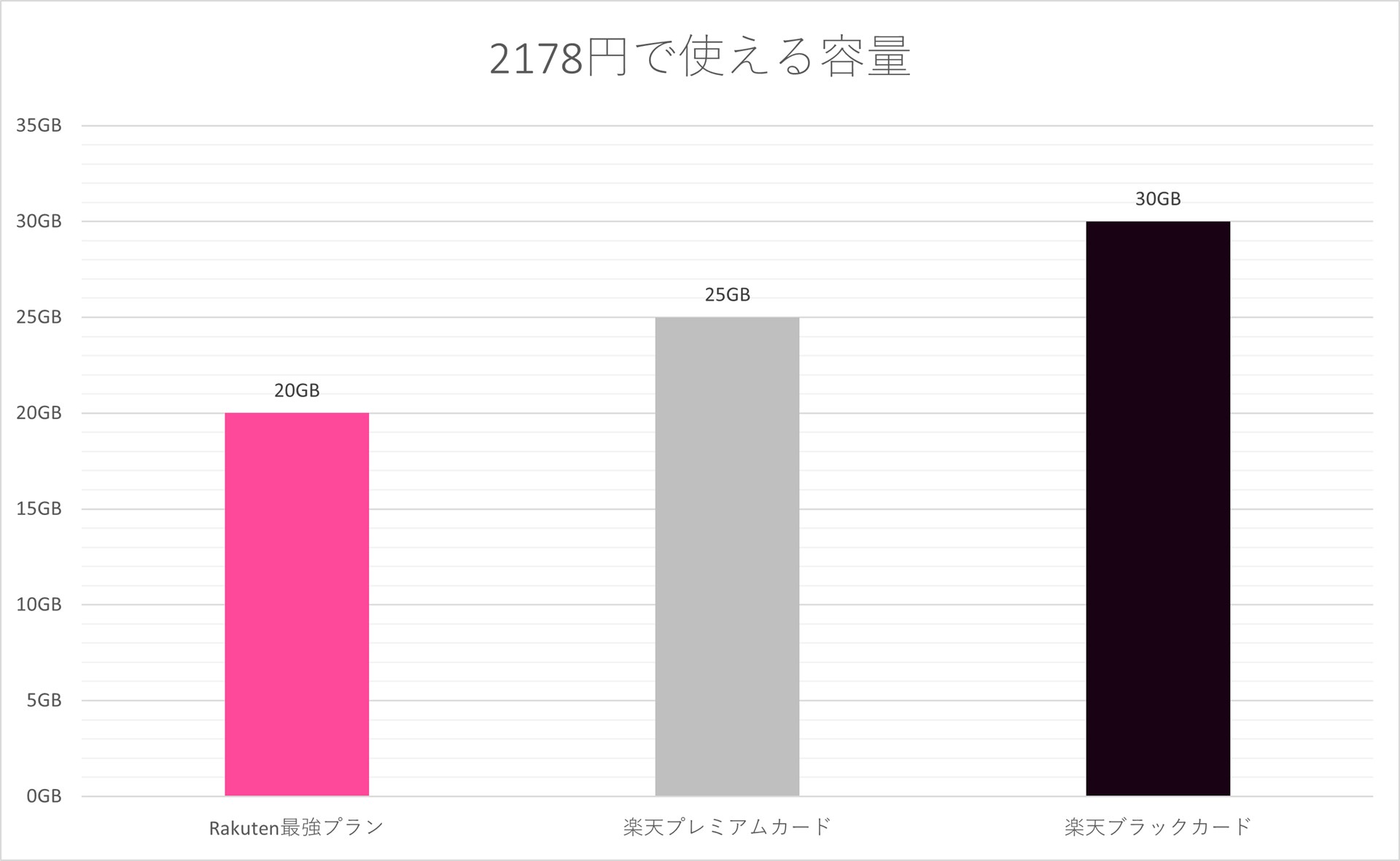 楽天プレミアムカードなら25GB、ブラックカードなら30GBまで2178円で利用できるようになる。20GBを超えていたユーザーは、値下げになる可能性も