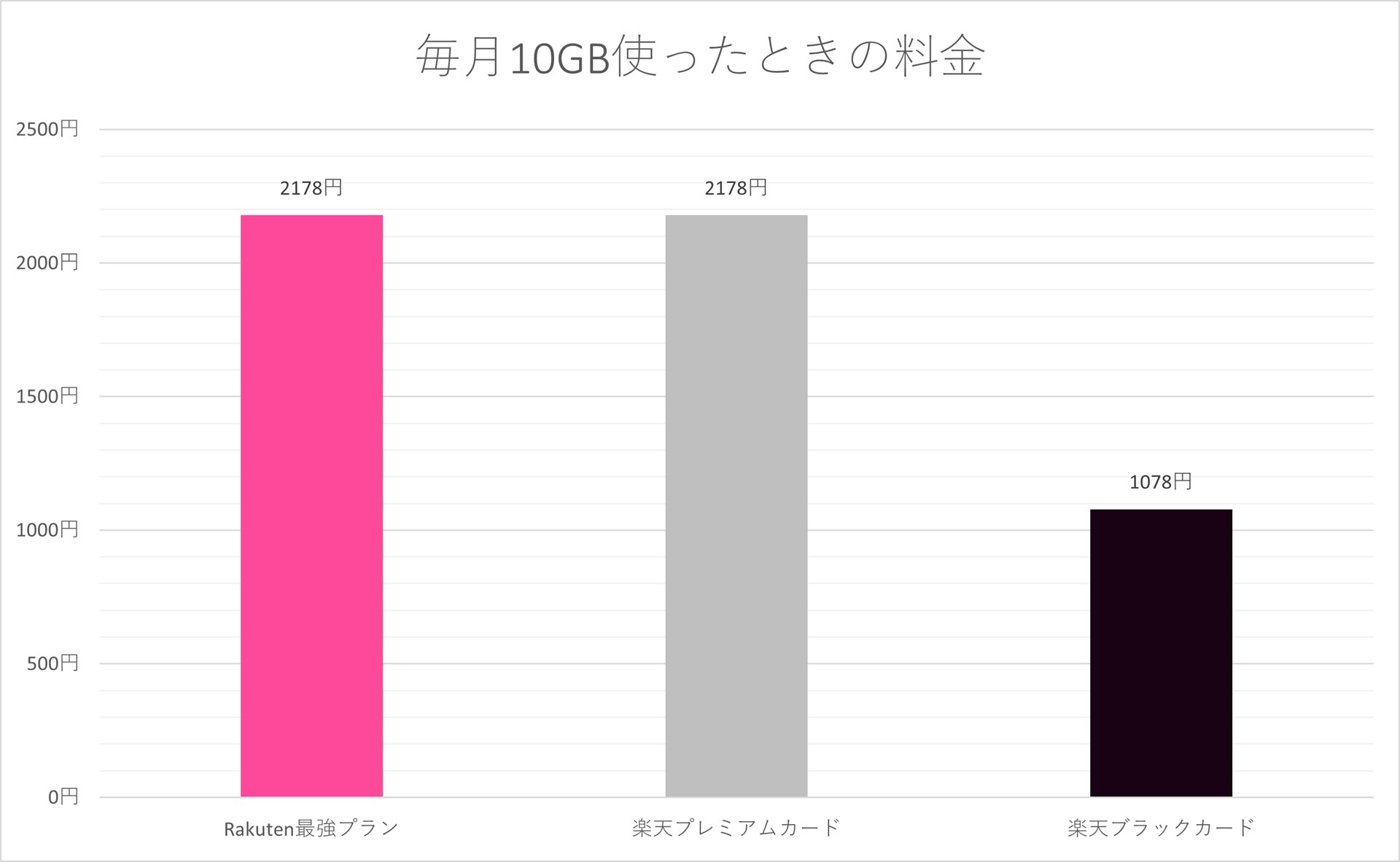 10GB利用した場合を想定した料金。楽天プレミアムカードだと、クーポン分が引かれて5GBになるが、閾値の3GBを超えているため、料金は通常と同じで2段階目の2178円になってしまう