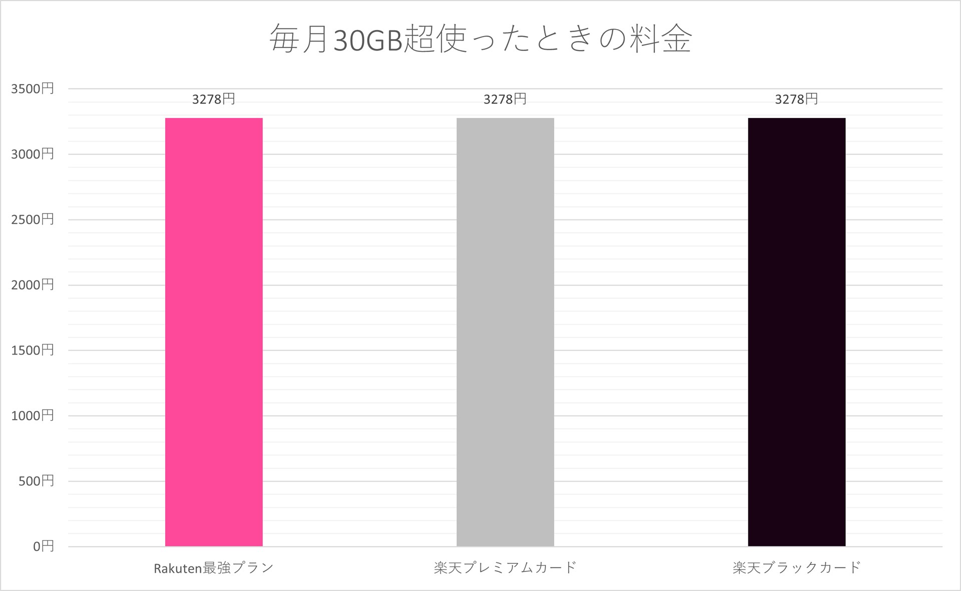 30GBを超えているときだと、楽天ブラックカードのクーポンを使っても料金はもっとも高い3278円になる