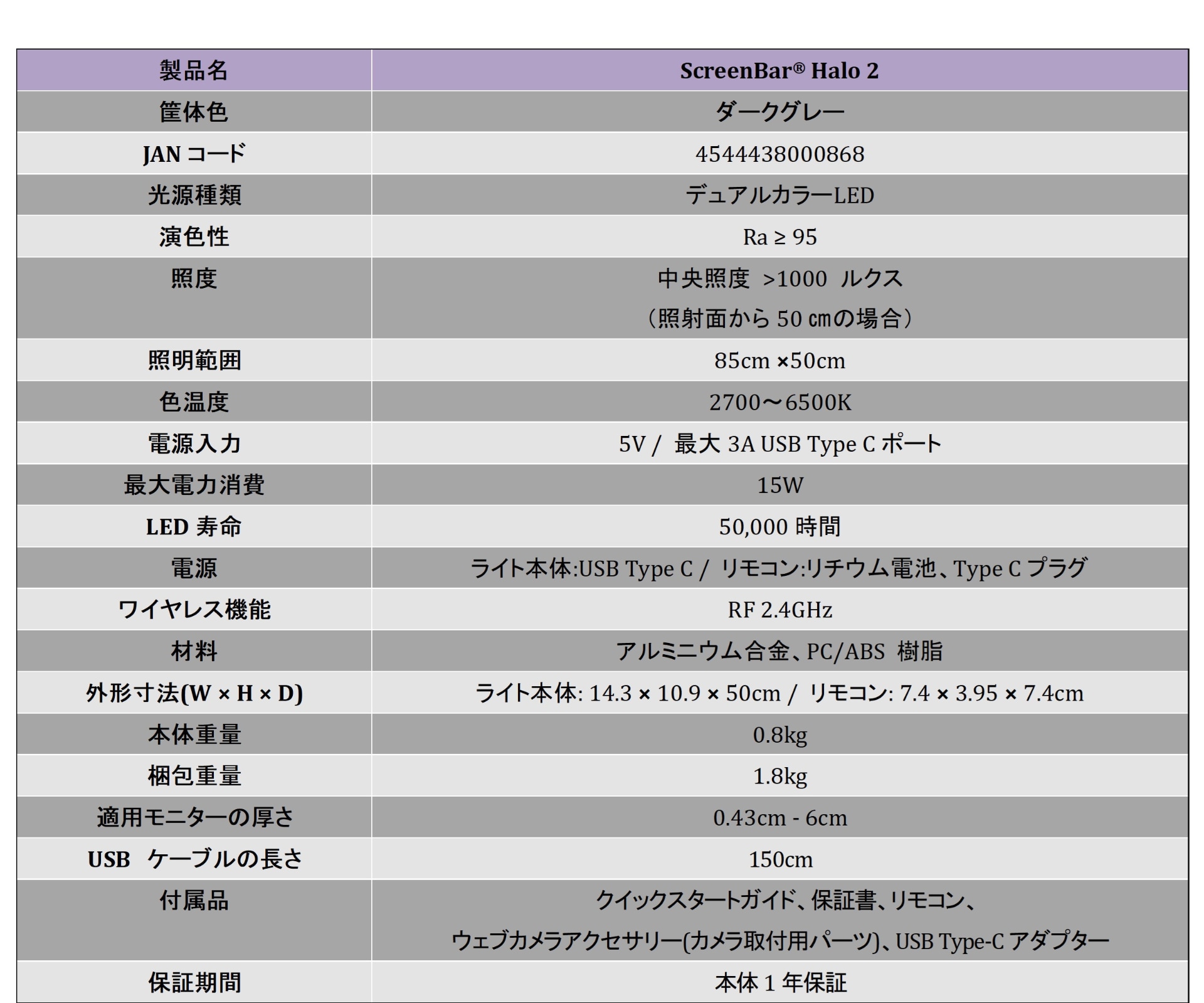 ScreenBar Halo 2のオンオフや光量・色温度の調節は付属のワイヤレスリモコンで行う。明るさは前後のLEDを個別に0～100％の間で調節できる。ただし前後のLEDの色温度は個別に調節できず同じ色温度となる。リモコンは充電式で満充電から3カ月程度使用可能。