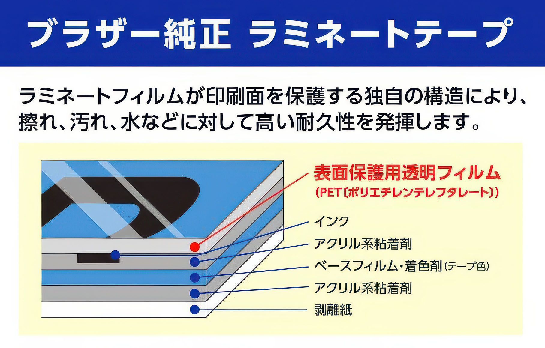 ブラザーP-TOUCHシリーズ用ラベルのほとんどは「ラミネートテープ」。インク層の上にPET素材の透明保護フィルムがあり、印字が汚れたりカスレたりしにくい。※画像はブラザーWebサイトより抜粋。