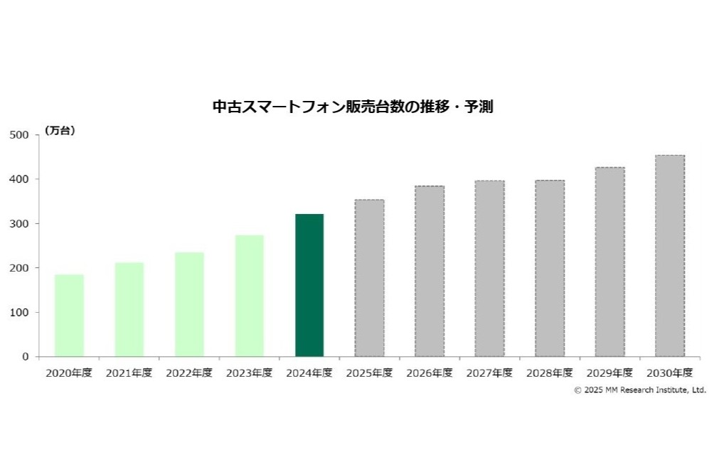 出典：MM総研