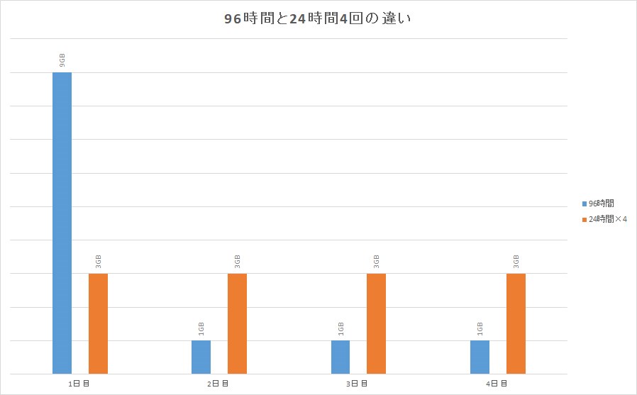 毎日の使用量のイメージ。1日につき3GBという枠に縛られなくなるのがまとめ買いのメリットだ