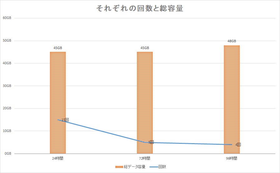 24時間を15回使うより、96時間を4回使った方が日数が長くなるのはもちろん、総容量も増える