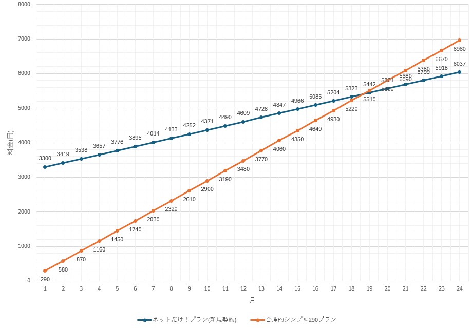 「ネットだけ!プラン」(初期手数料を含む)と「合理的シンプル290プラン」の料金積み上げ比較。いずれも通信量は1GB以下の場合を想定している