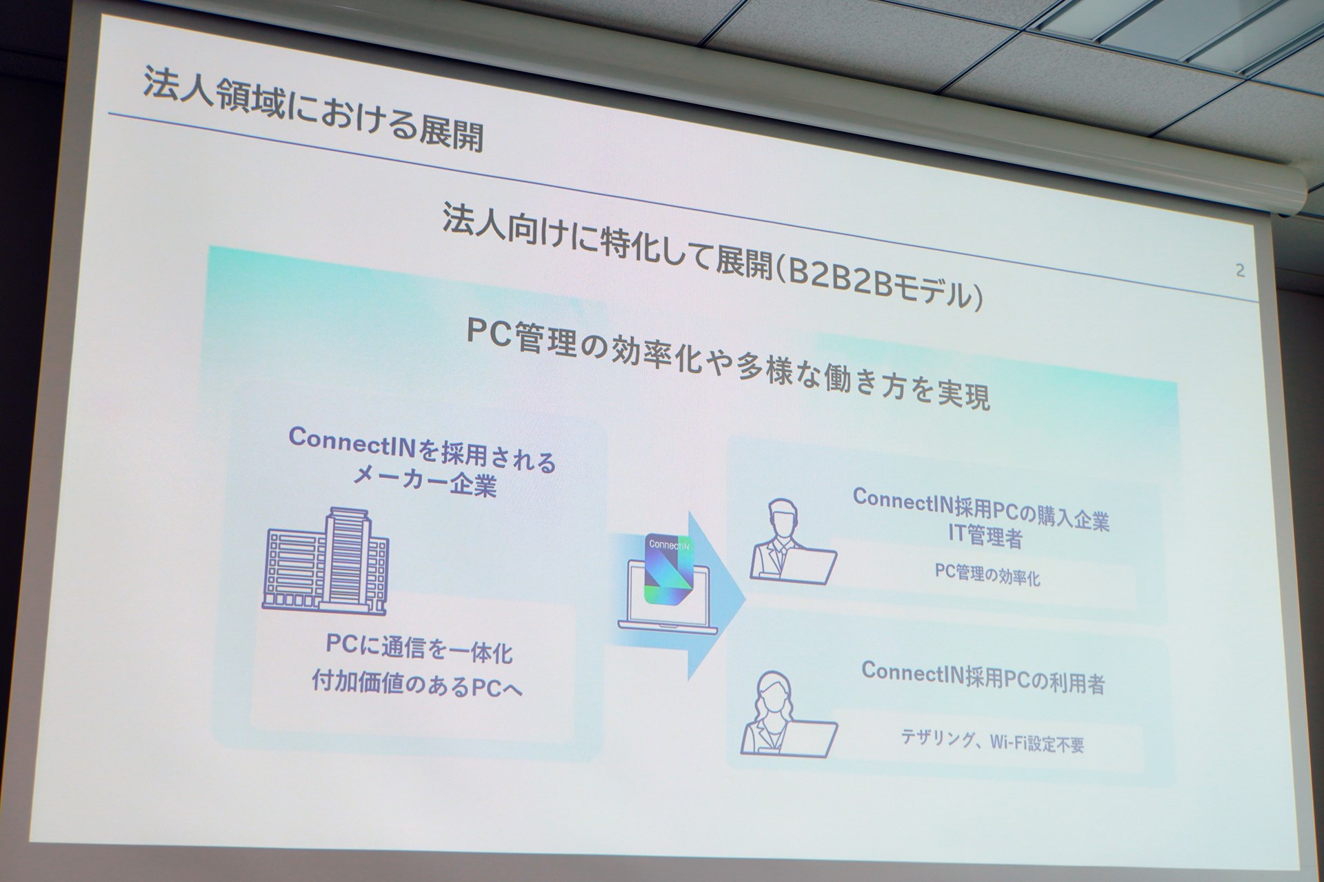 法人向けのConnectINはB2B2Bのビジネスモデルを採用。KDDIがPCメーカーに回線を卸して、メーカーが顧客である企業にPCを販売する