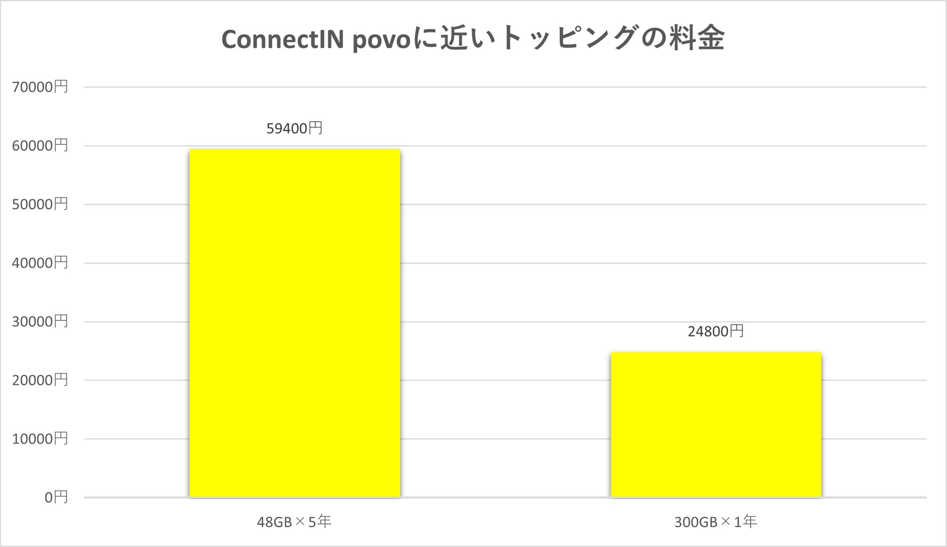 期間と容量がある程度近い48GBトッピング5年分だと5万9400円（左）、期間は短いが1年で使い切ることを想定すると、容量が同じ300GBトッピングは2万4800円になる