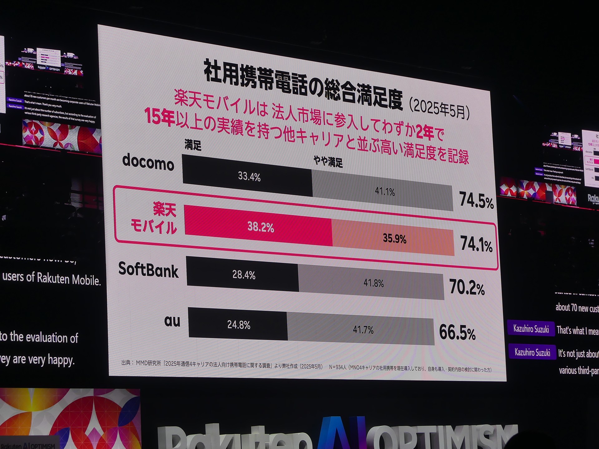 社用携帯電話の総合満足度調査で、楽天モバイルは高い満足度を記録