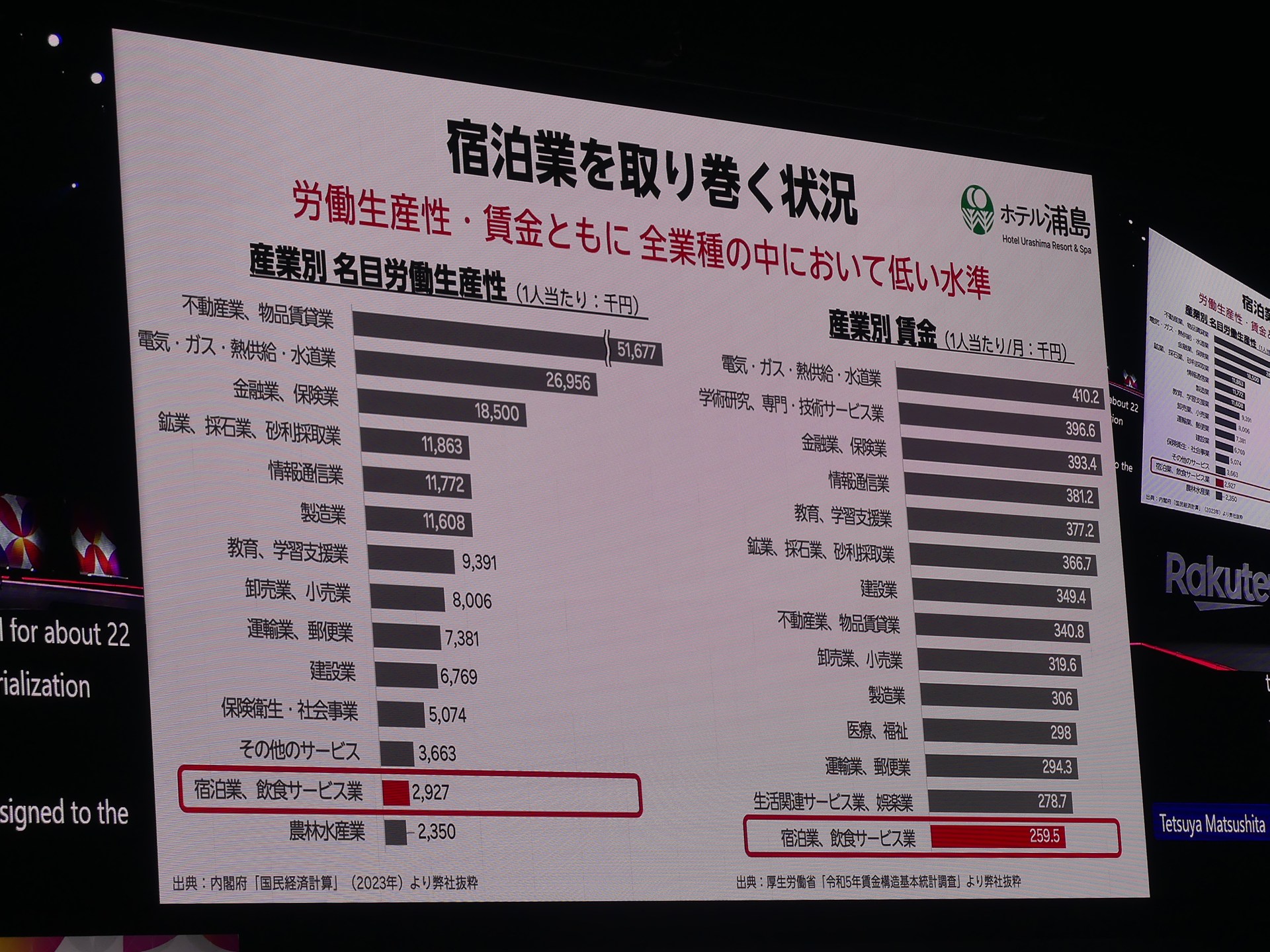 宿泊業を取り巻く状況は厳しい