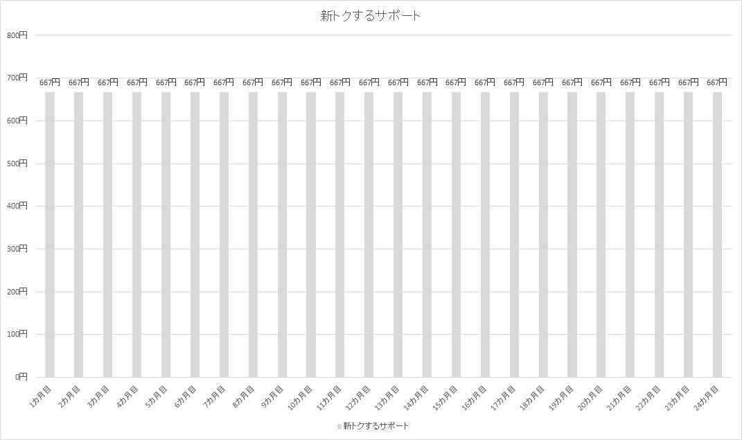 本体価格10万円、端末の回収で8万4000円が免除される端末を想定した支払いイメージ。旧来の新トクするサポートだと、毎月667円がかかっていた。これ以上の割引は、ガイドラインに抵触する