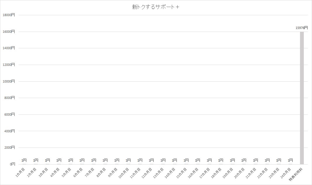 特典利用料を1万5976円にすれば、毎月の支払いを1円に抑えることが可能。「月1円」というインパクトがある訴求ができるのは、ソフトバンクにとってのメリットだ