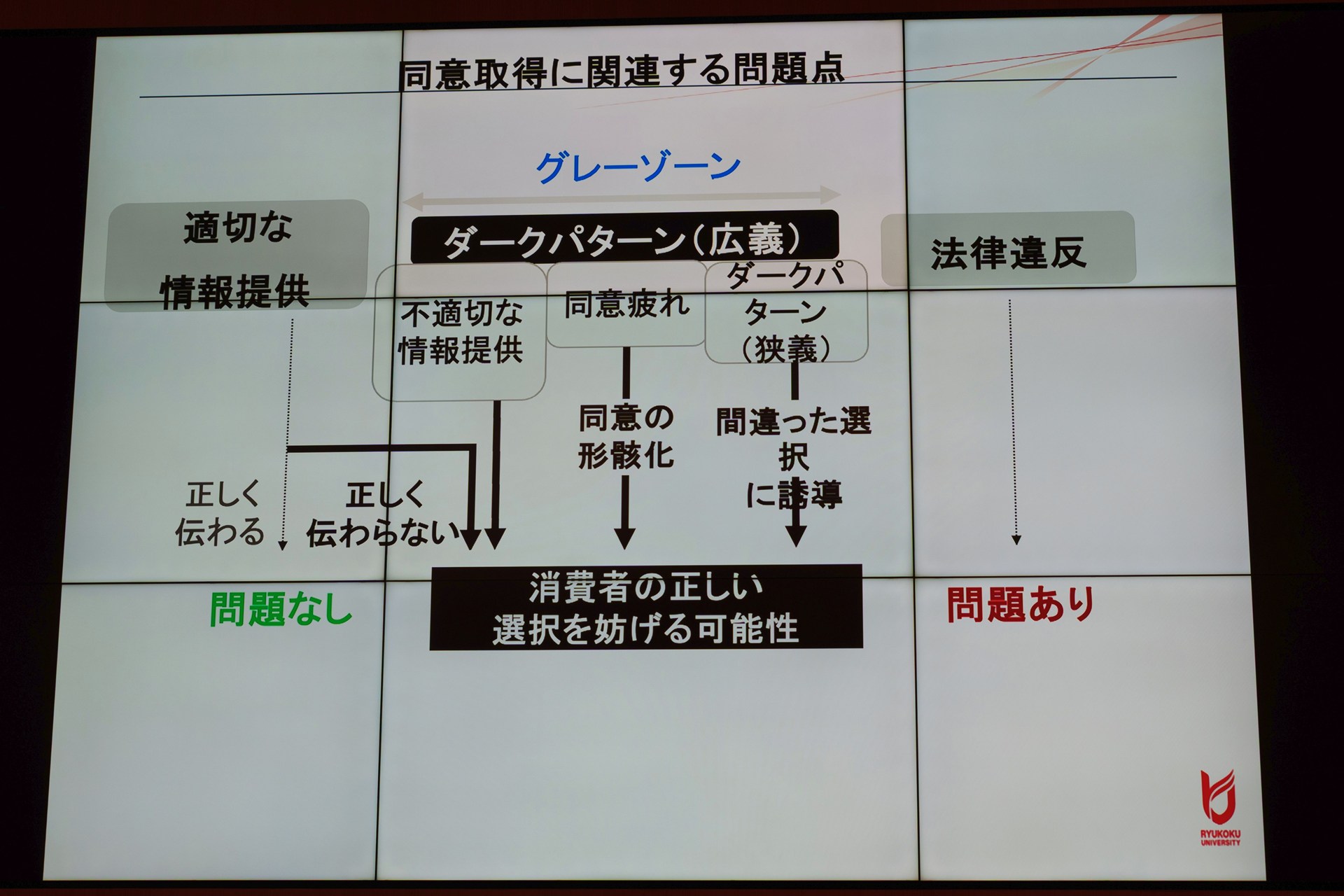 適切な情報提供と法律違反の間には幅広いグレーゾーンがあり、そこにダークパターンが存在