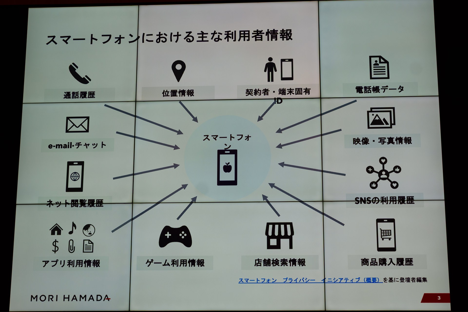 スマートフォンにおける利用者情報。さまざまな情報がスマートフォンには集まっている
