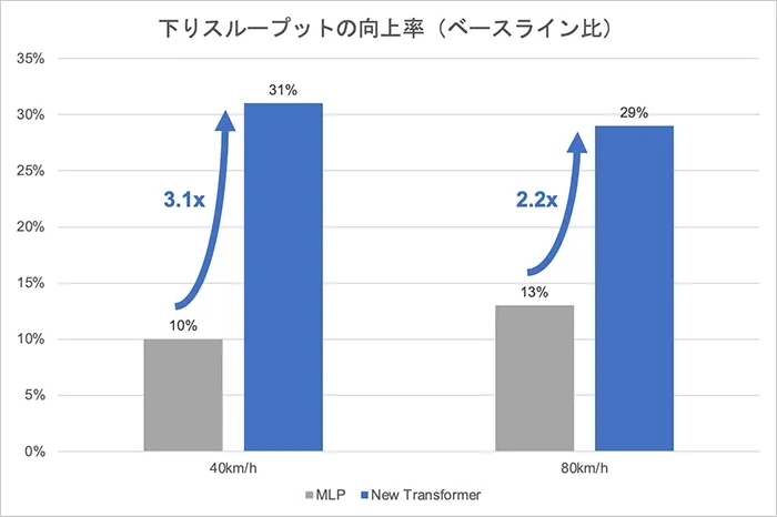 時速80kmで移動する端末において約29％、時速40kmで移動する端末において約31％向上した