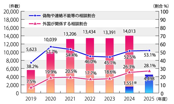 インターネット通販での「代引き配達」に関する相談のうち、販売方法に問題のある年度別相談件数と、そのうち偽物や連絡不能などの相談割合および外国が関係する相談割合（引用：国民生活センター）
