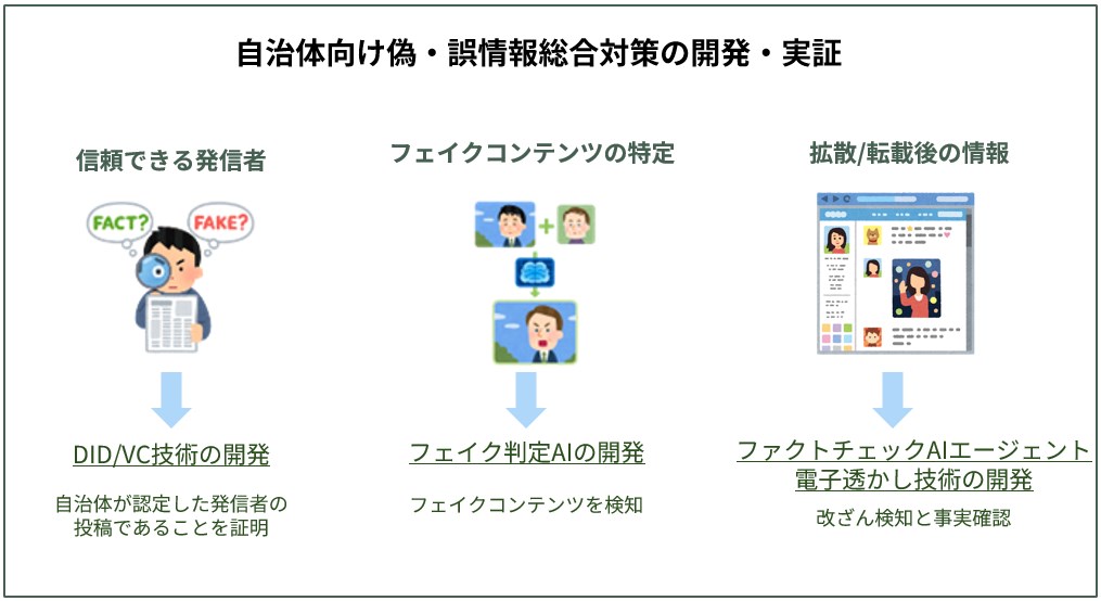 自治体向け偽・誤情報総合対策の開発・実証イメージ