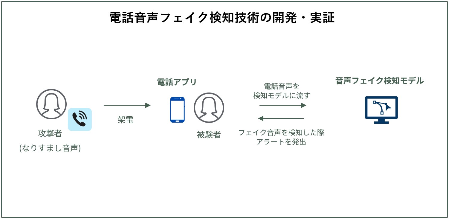 電話音声フェイク検知技術の開発・実証イメージ