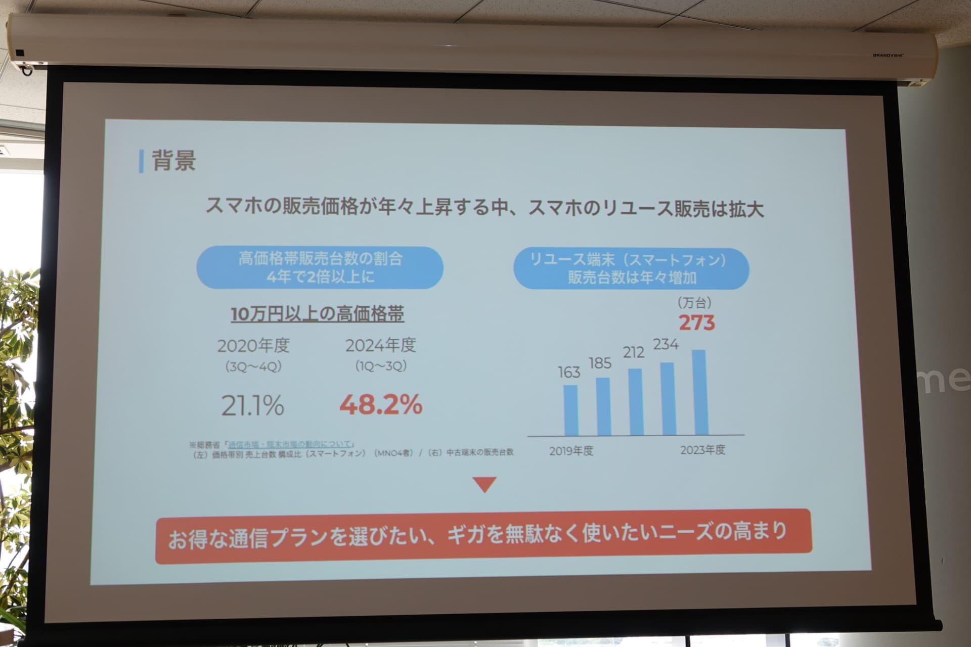 スマートフォンのリユース市場も大きく、携帯電話の料金プランにもデータ容量を無駄にしたくないニーズが高まっていると永沢氏は分析する
