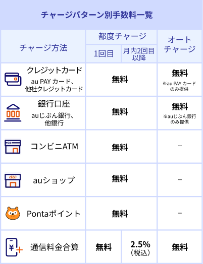 au PAYの告知ページより