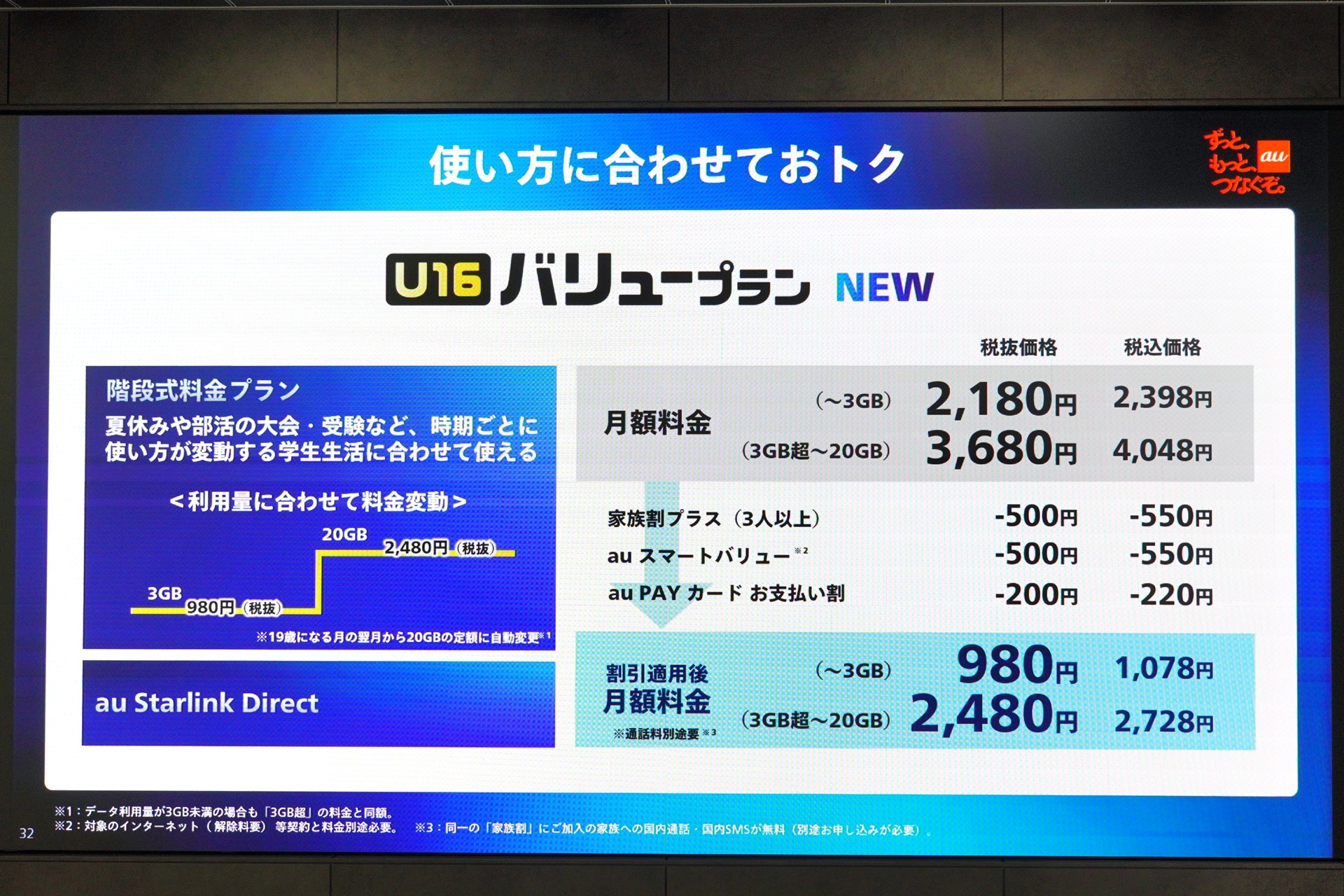 2段階制の料金プランで、閾値は3GB。各種割引適用後は、2728円まで下がる