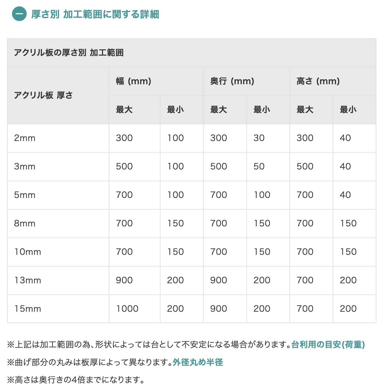 小さいディスプレイ台をつくるならある程度アクリル板の厚さを抑える必要がある。大きなディスプレイ台をつくるなら、それに合わせた「厚めのアクリル板」を選ぶ必要がある、というわけだ。※画像は「acry-ya（アクリ屋）」Webサイトより抜粋。