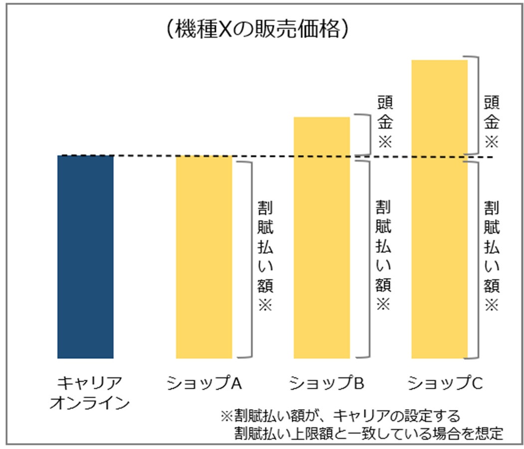 総務省：店舗ごとの端末販売価格の違い（イメージ）
