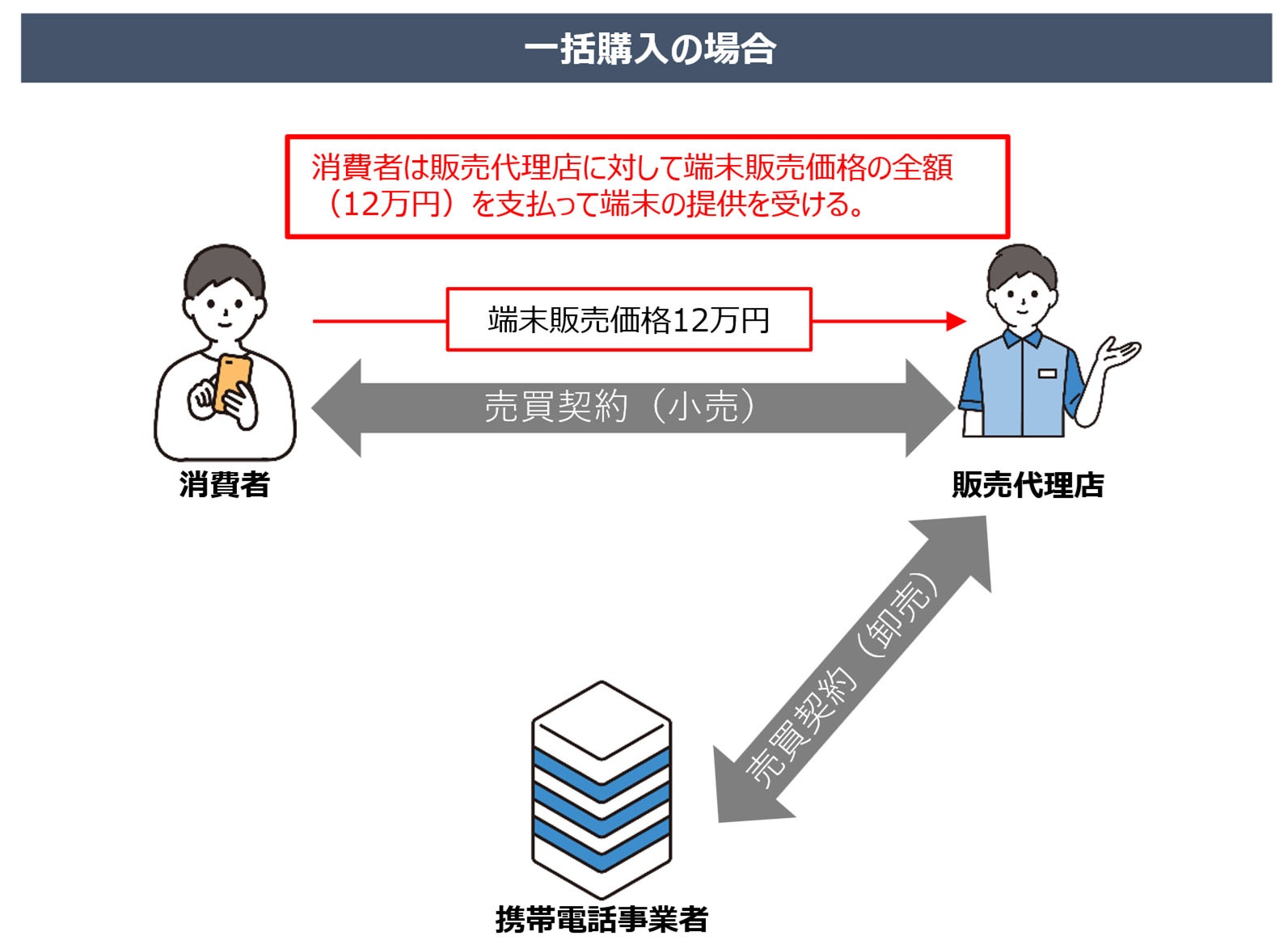 総務省：携帯電話端末の代金の支払方法のイメージ