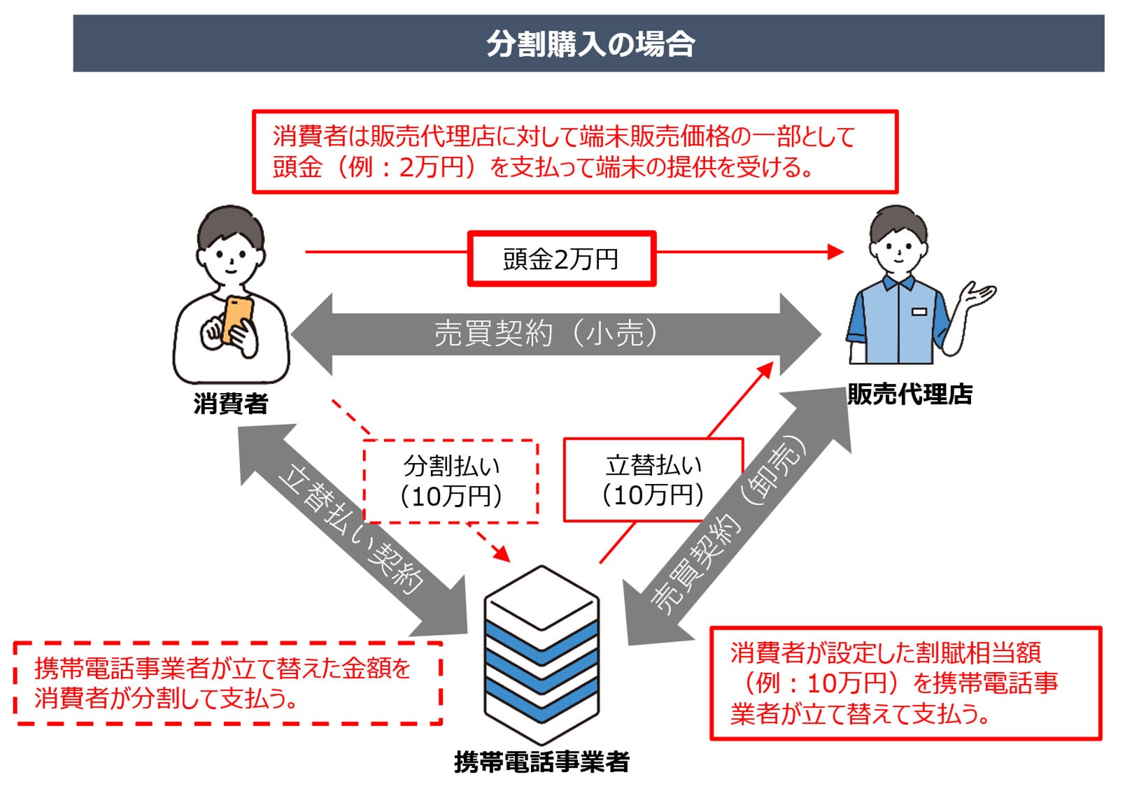 総務省：携帯電話端末の代金の支払方法のイメージ