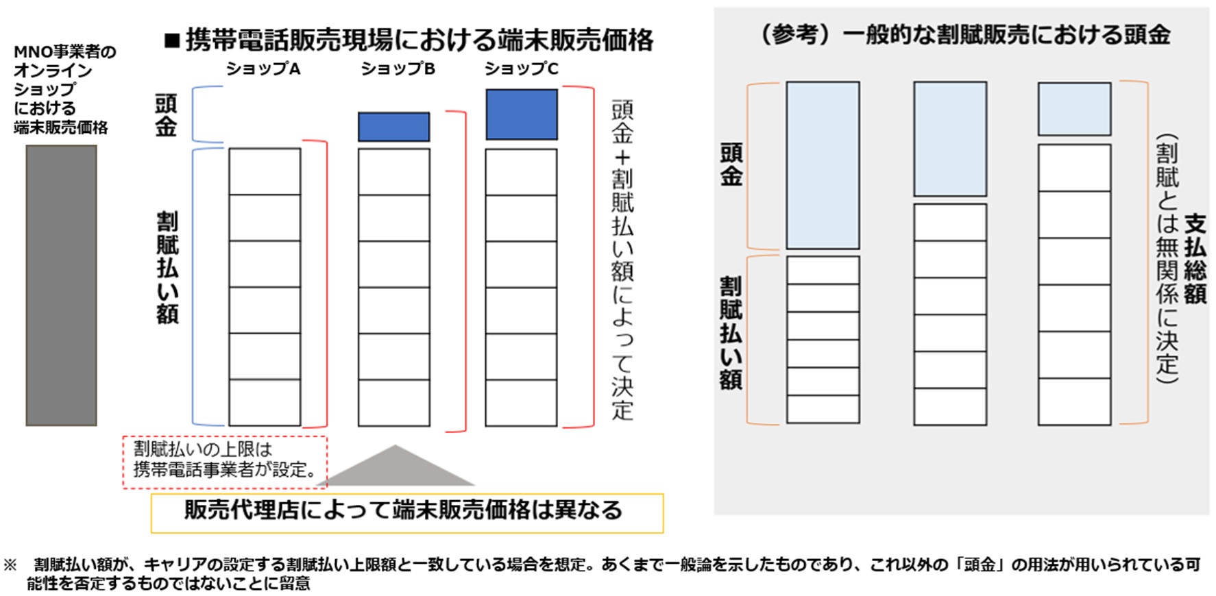総務省：携帯電話業界における「頭金」と一般的な「頭金」の用法の差異（模式図）