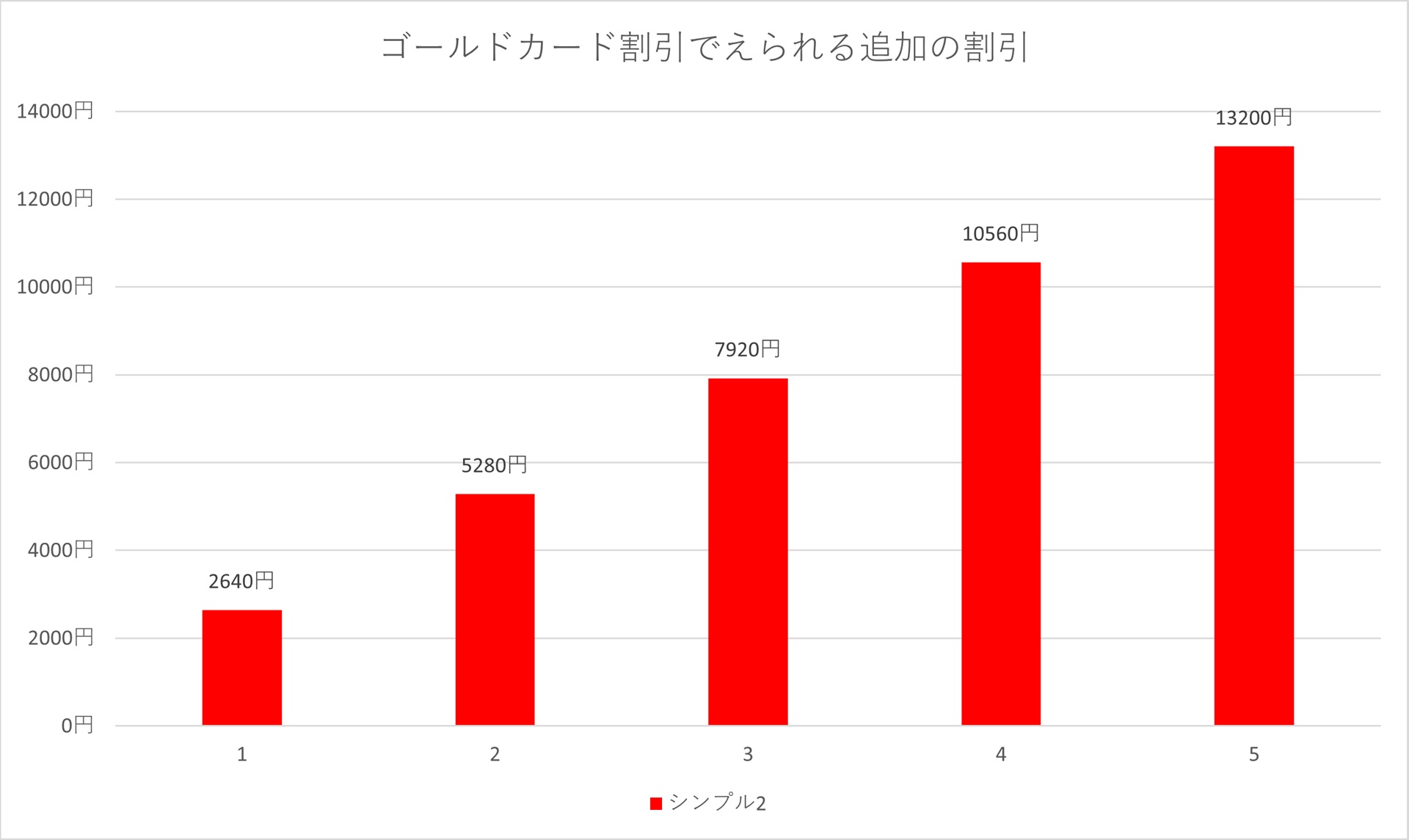回線数が多ければ、割引額もそのぶん増える。4回線契約であれば、年会費の元はほぼ取れてしまう形だ