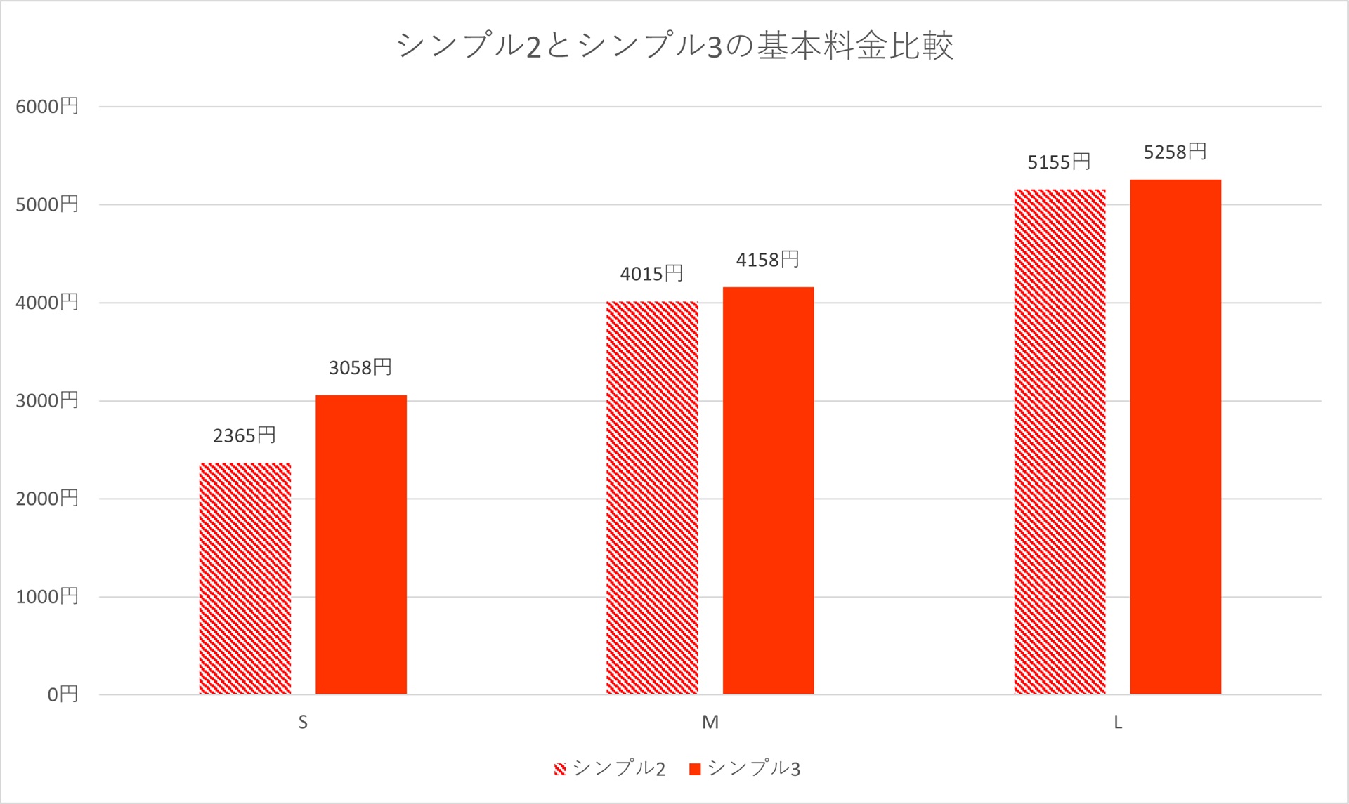 M/Lプランは小幅な値上げになっているのに対し、Sプランは693円も高くなっている