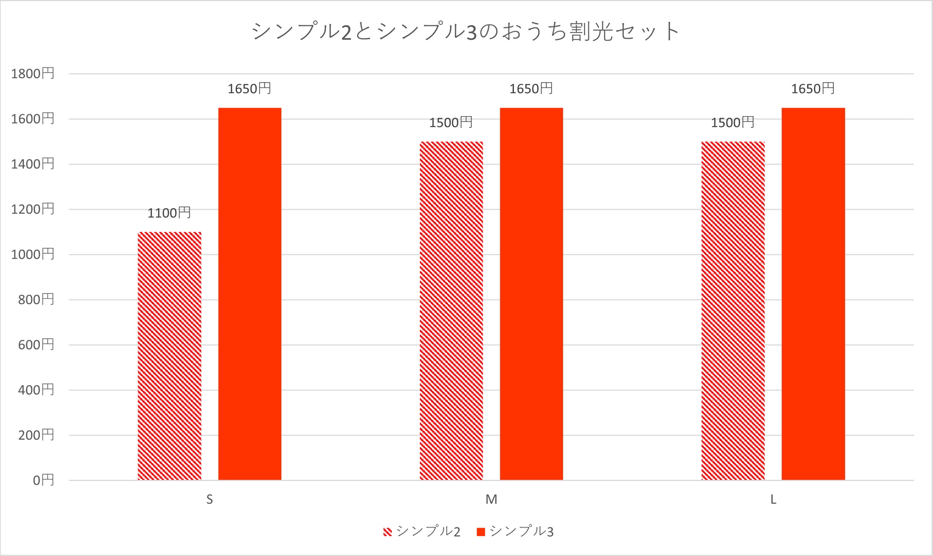 Sプランはおうち割光セットの割引額が上がっている。これを適用することで、値上げぶんがある程度相殺される仕組みだ