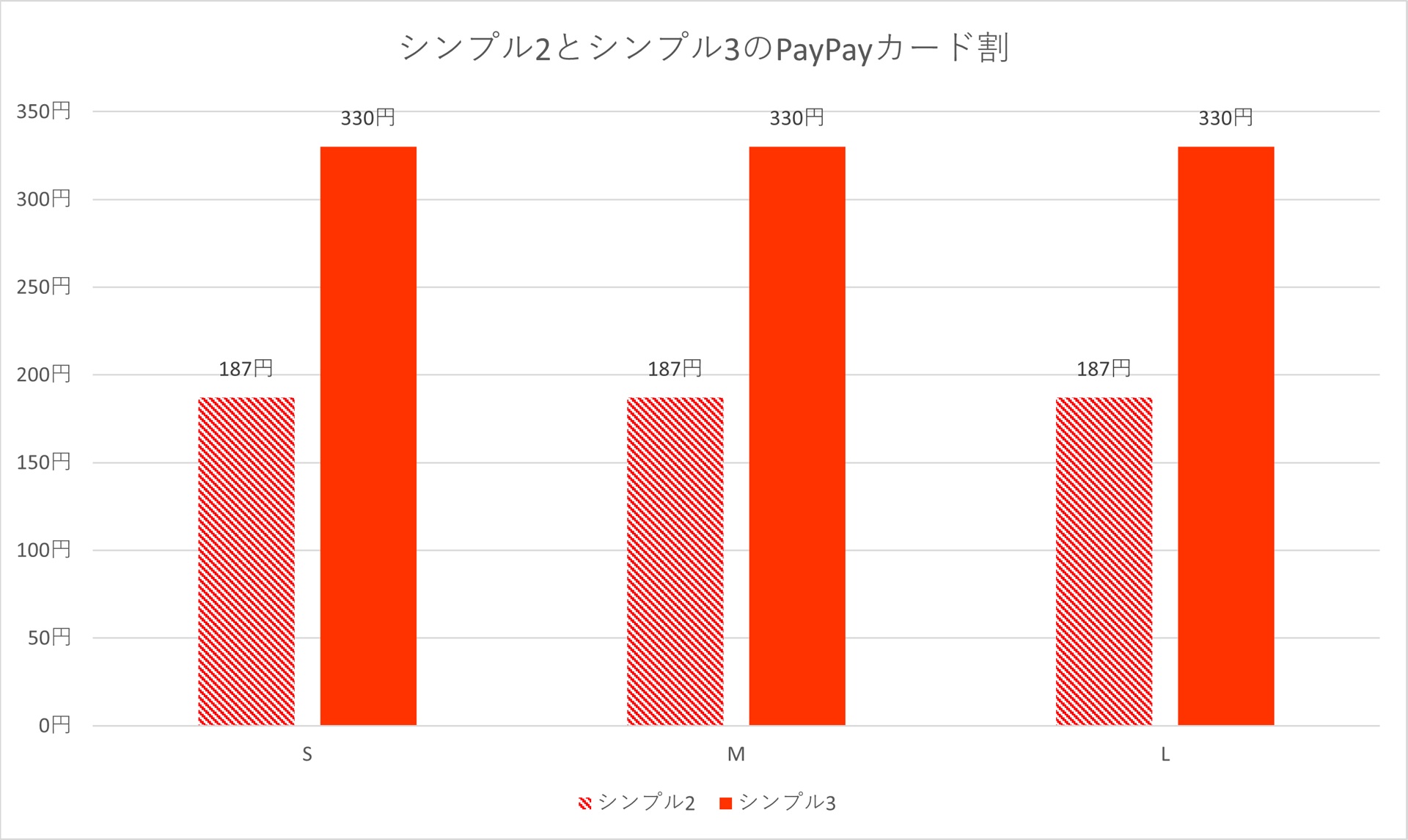 PayPayカード割は一律で187円から330円に増額されている。MプランとLプランについては、PayPayカードで支払いさえすれば、値上げぶんを相殺できる
