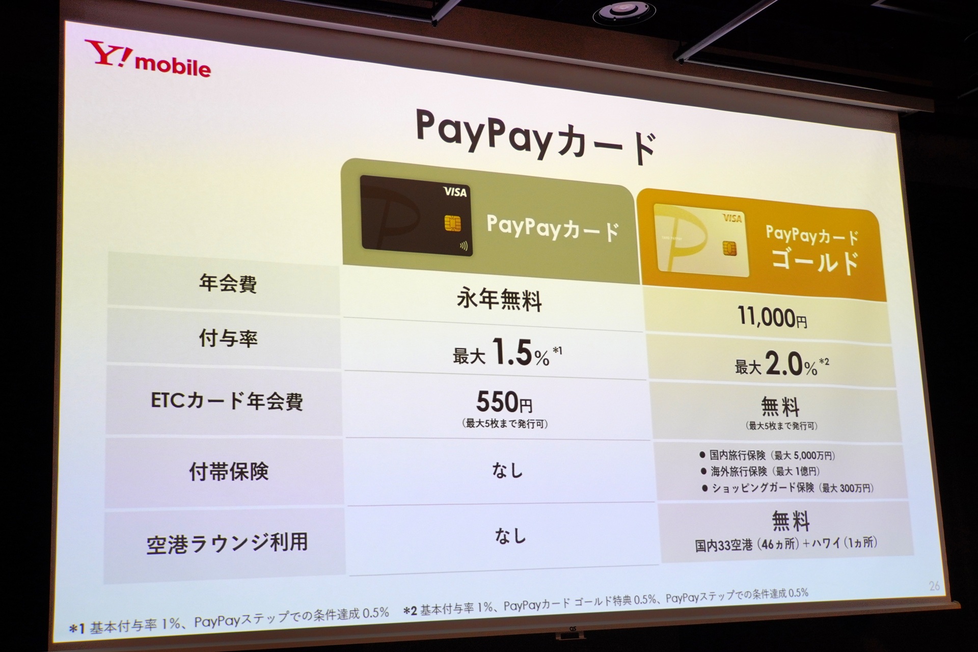 ゴールドカードには、1万1000円の年会費がかかる。1回線だけだと、これを“取り戻す”のが難しい