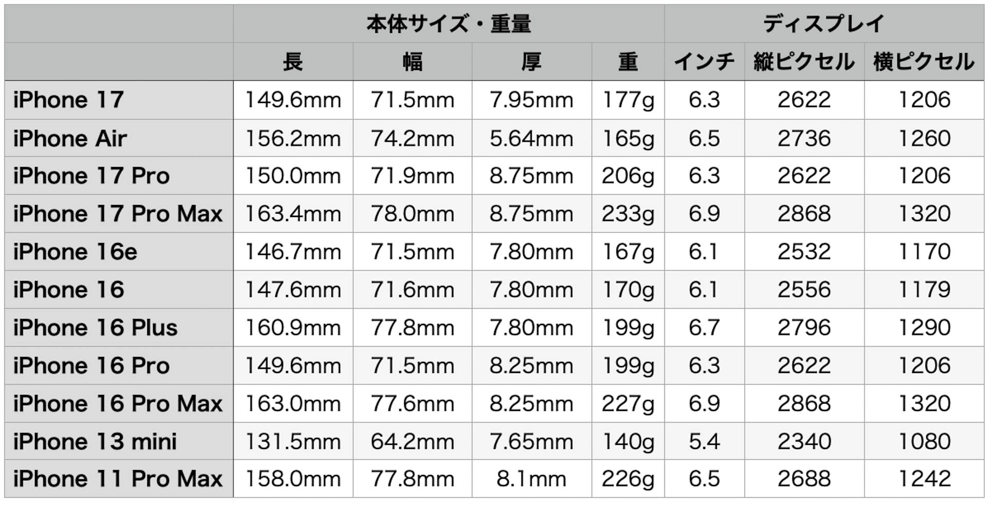 iPhoneの本体サイズとディスプレイサイズ