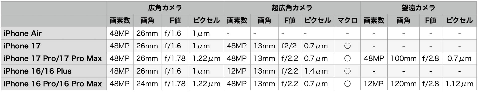 モデルごとのカメラのスペック（一部は筆者推定値）。48MPだとビニング処理によりピクセルサイズは大雑把に2倍相当になる
