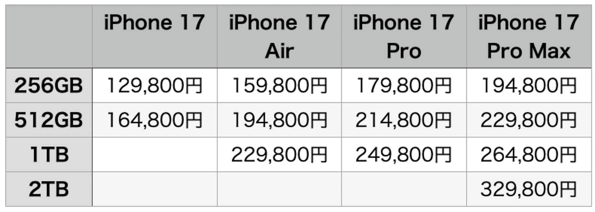各モデルの価格（アップル直販モデル）