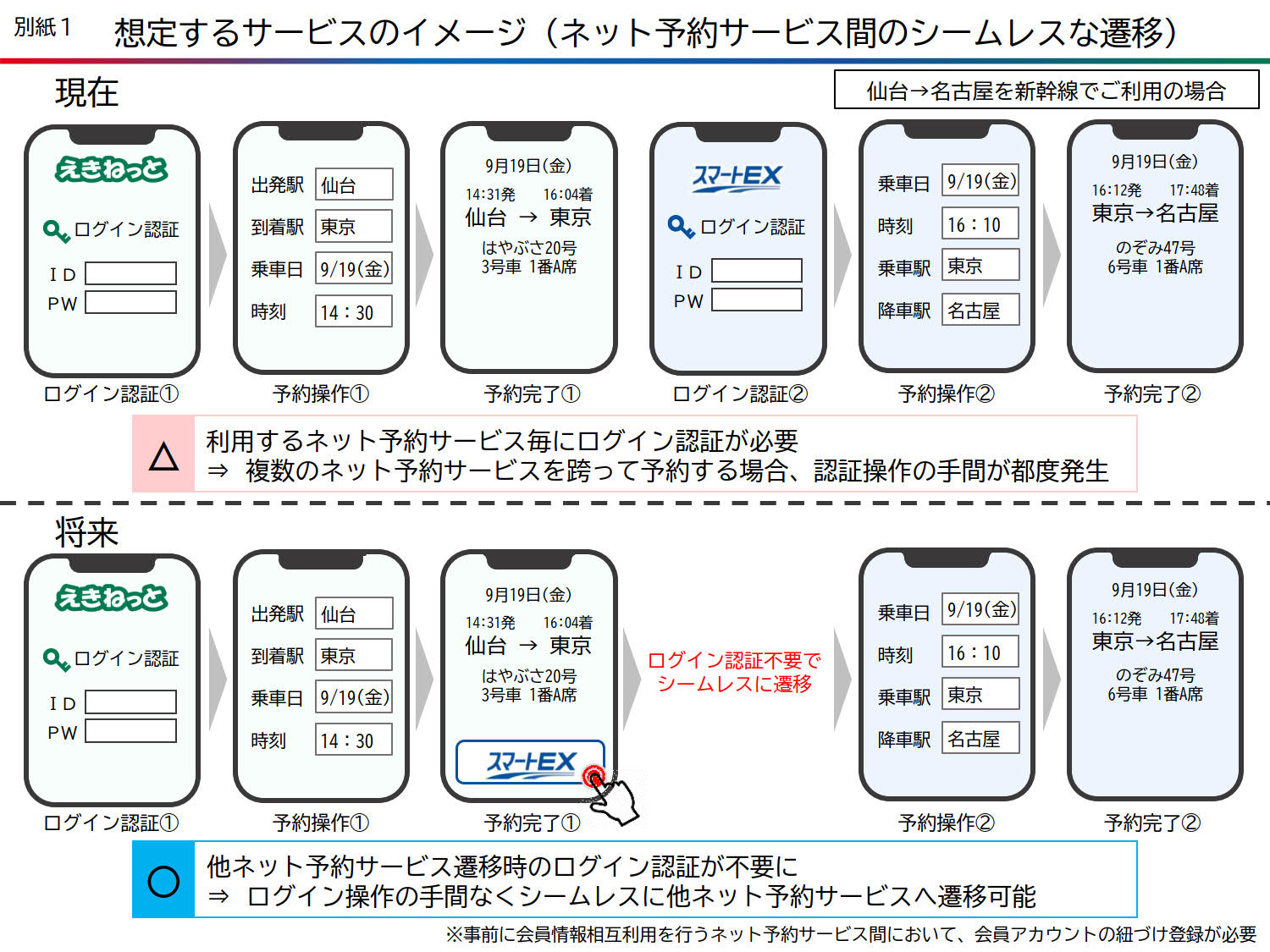 シングルサインオン