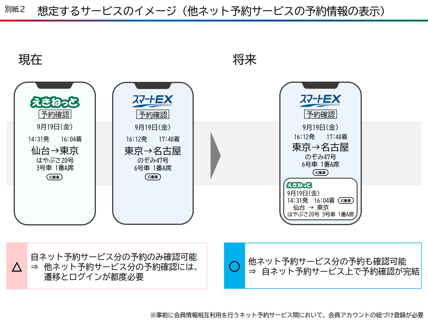 他方のサービスで予約した情報の表示