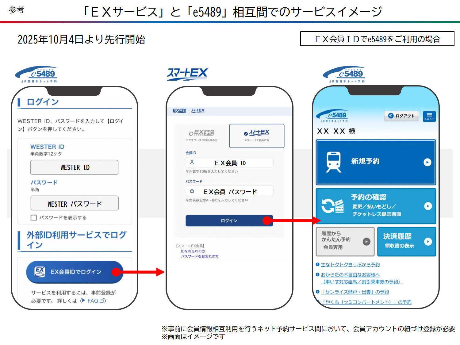 先行実施される「e5489」と「EXサービス」間での相互ログイン